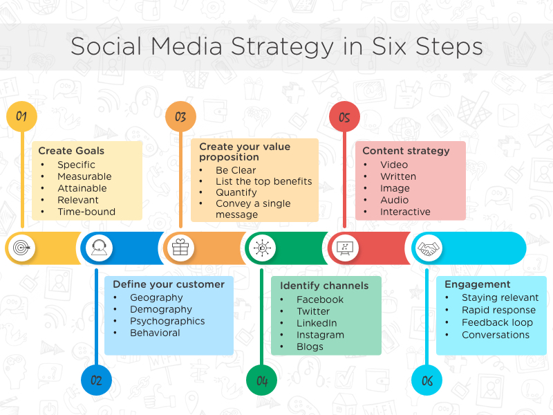 How To Create a Social Media Marketing Strategy: 10 Steps to