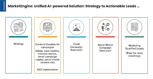 MarketEngine: Unified AI-powered Solutions: Strategy to Actionable Leads