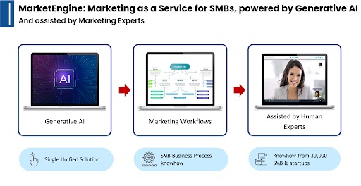 Marketing as a Service for SMB's