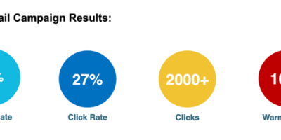 Email‑campaign results dashboard showing qualified leads growth from digital marketing agency for small business.